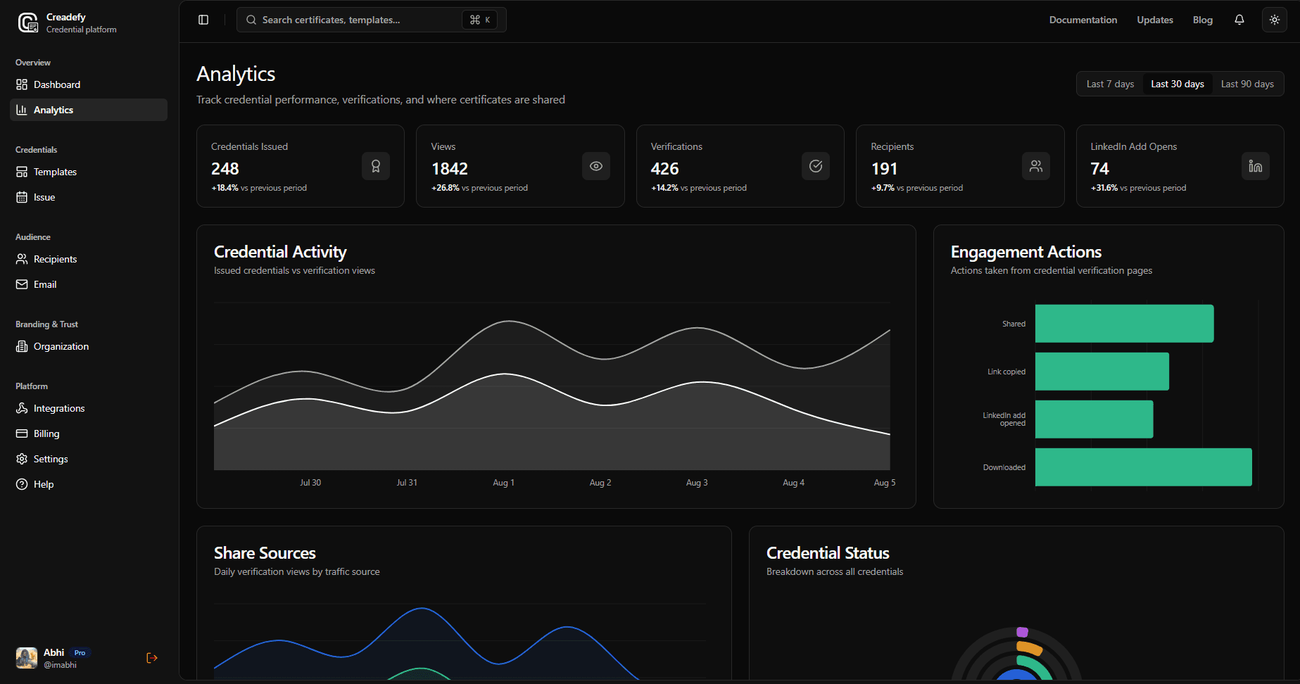 Creadefy analytics dashboard showing credential activity, engagement actions, share sources, and credential status