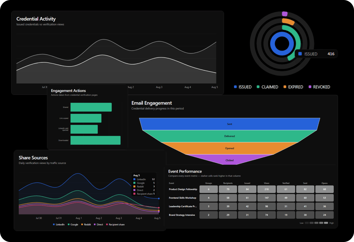 Creadefy analytics and engagement dashboard